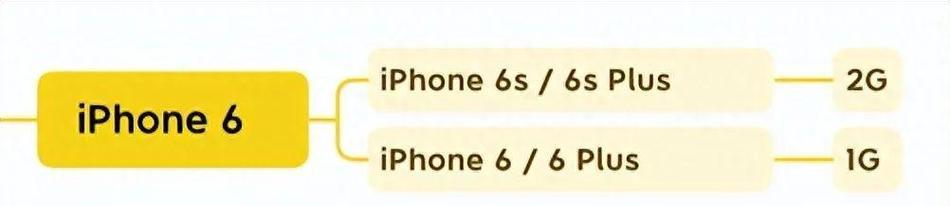 历代iPhone内存大小是多少？如何整理比较历代iPhone的存储容量？
