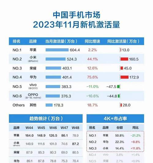 2022年全球手机销量排名是怎样的？哪些品牌名列前茅？