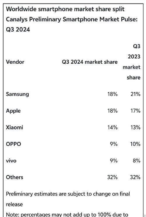 2022年全球手机销量排名是怎样的？哪些品牌名列前茅？