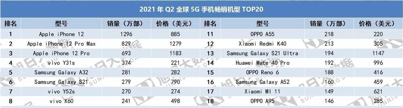 2023年5G手机市场谁主沉浮？市占率TOP20机型有哪些特点？