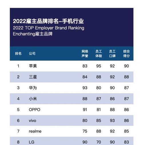 2022年手机市场份额曝光了哪些品牌？各品牌表现如何？