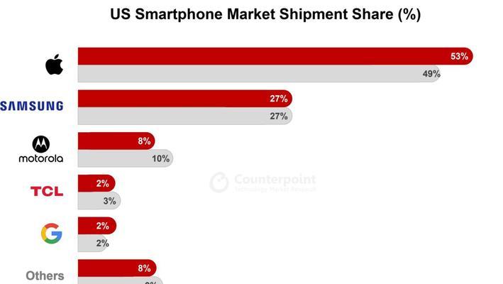 2022年手机市场份额曝光了哪些品牌？各品牌表现如何？
