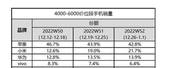 2022年全球手机市场份额出炉？哪些品牌占据领先地位？