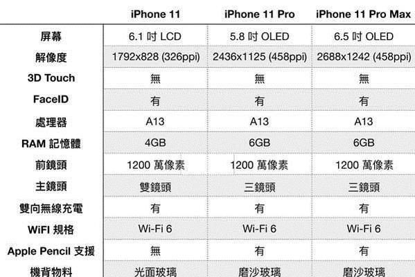 iPhone11和iPhone11Pro怎么选？购买时应注意哪些问题？