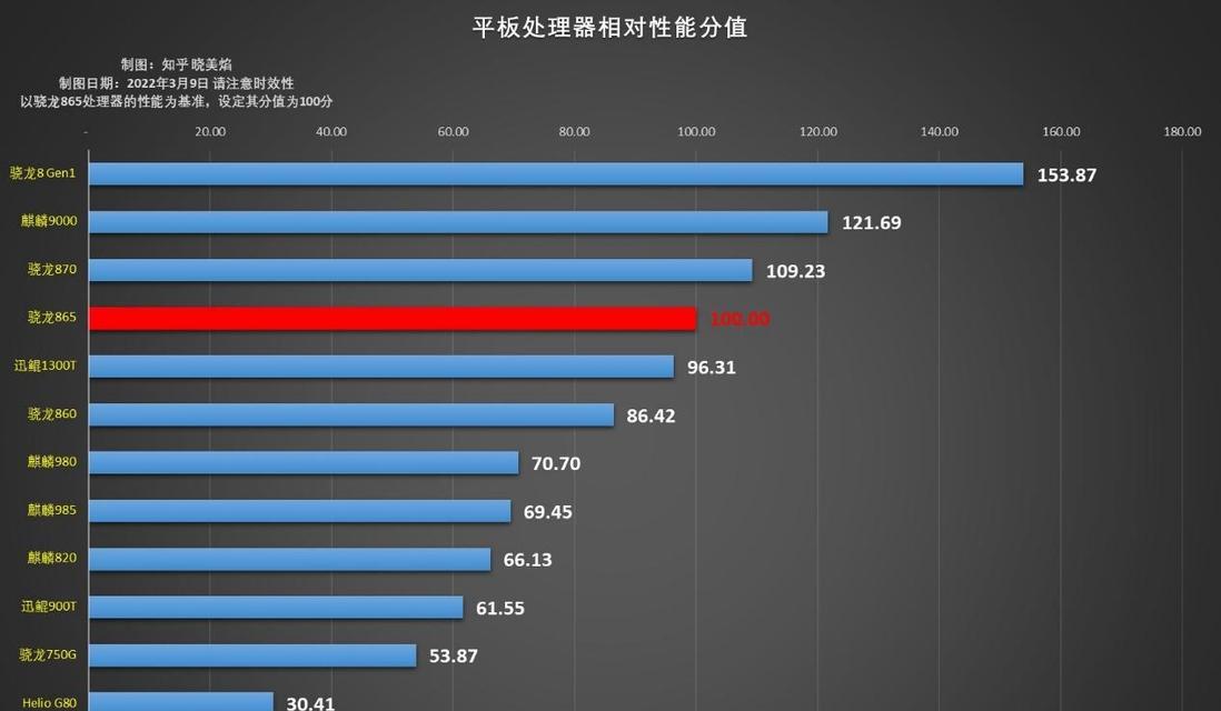 2022年最受欢迎的CPU有哪些？它们的性能特点是什么？