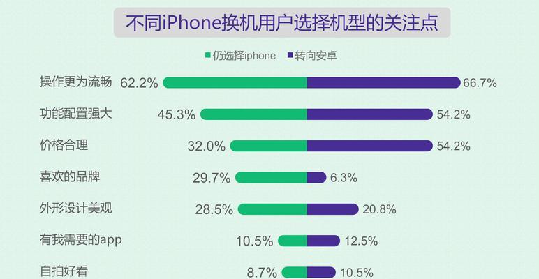 为什么72%的明星选择iPhone作为他们的手机？