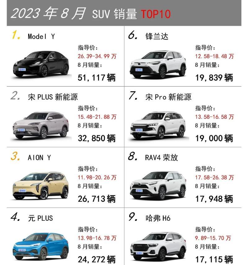 全球销量TOP10手机公布？哪些品牌和型号最受欢迎？