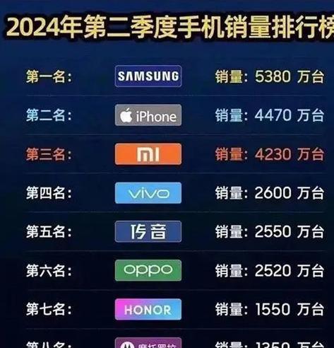 2022年4季度手机销量榜出炉？哪些品牌手机最受欢迎？