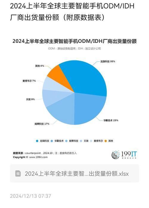 2022年各品牌手机出货量数据是多少？哪些品牌表现突出？