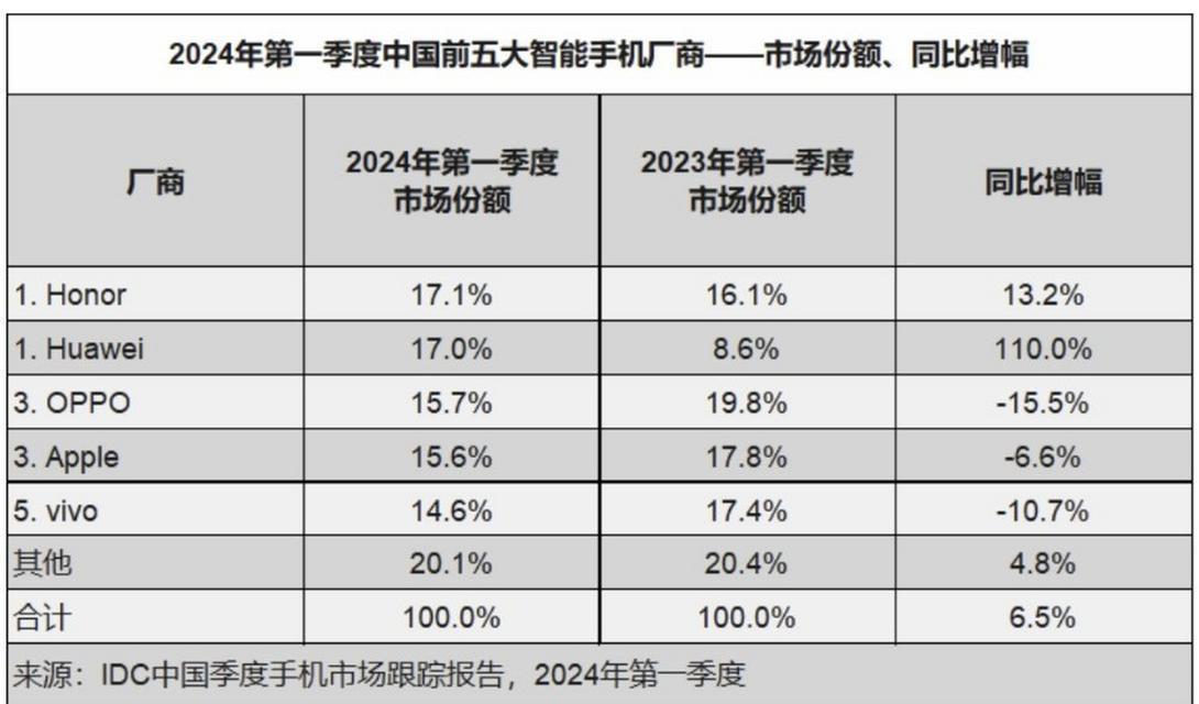 2024年高端手机市场份额排名是怎样的？哪些品牌占据领先地位？