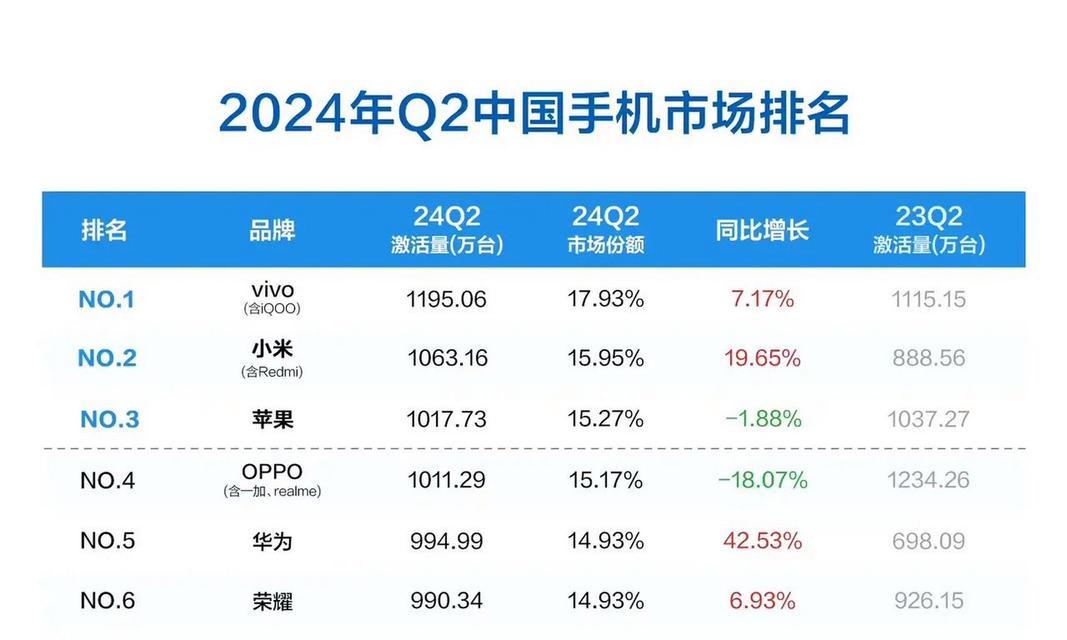 2024年高端手机市场份额排名是怎样的？哪些品牌占据领先地位？