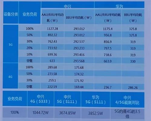 5G手机和4G手机有什么区别？如何区分它们？