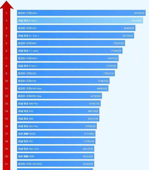 安卓手机最新性能排行榜出炉？哪些手机性能最强？