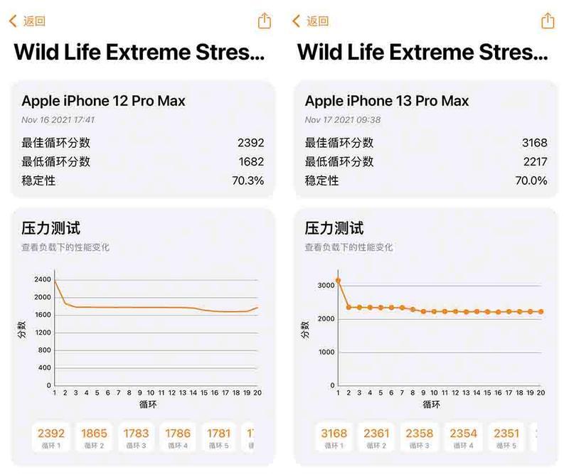 iPhone13与iPhone12Pro哪个更值得购买？购机时应考虑哪些因素？