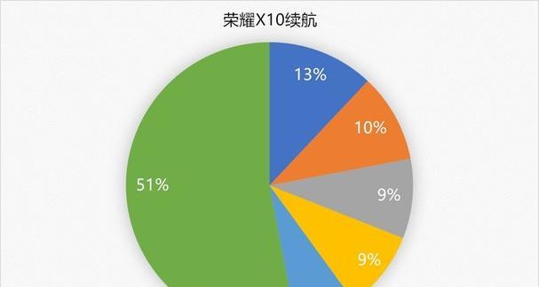 荣耀X10用户评价怎么样？真实反馈汇总分析？