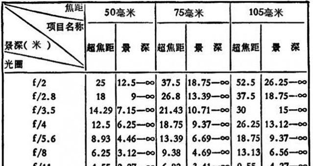 摄影中光圈与景深如何相互影响？掌握它们的联系对摄影有何帮助？