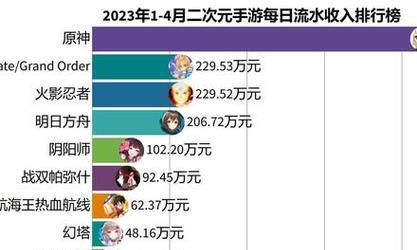 2月最赚钱手游公布？哪些游戏登顶收益榜？