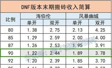 DNF搬砖指南？如何高效赚取游戏金币？