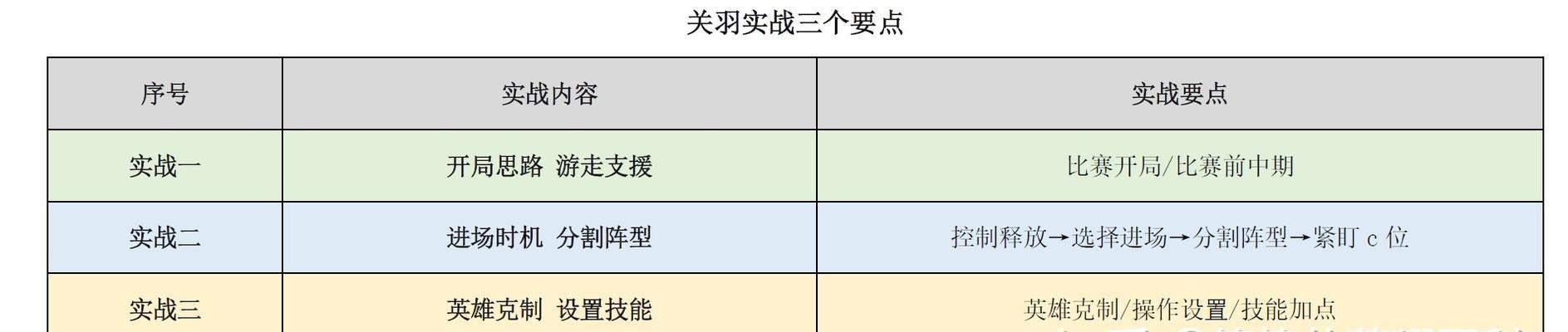 关羽的实战教学有哪些技巧？如何在战斗中运用？