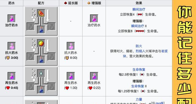 药水合成表介绍是什么？如何使用药水合成表进行游戏内合成？