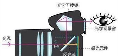 相机取景器参数指标有哪些？