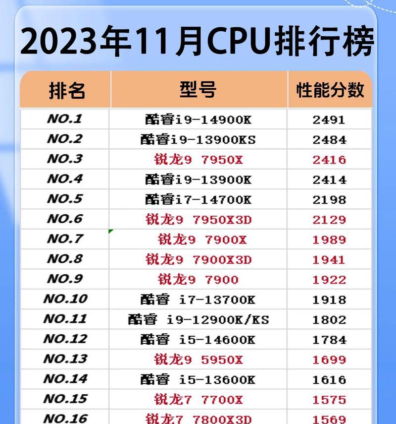 2023年笔记本电脑cpu排名是怎样的？哪个最好？