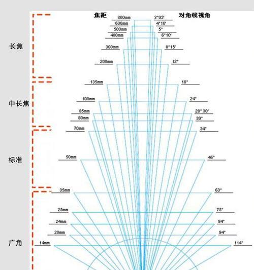 相机镜头与焦距的区别是什么？如何正确选择？