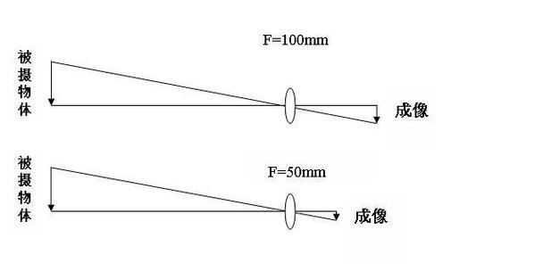 相机镜头焦距倍数如何计算？