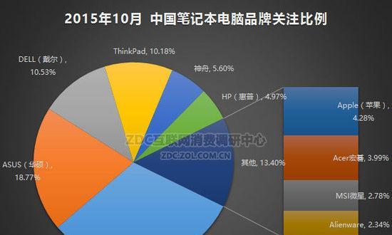 美国市场笔记本电脑的平均价格是多少？