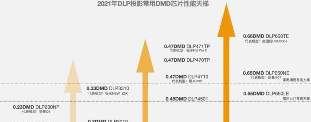 如何设置清晰的微型投影仪图片？设置方法是什么？