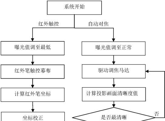 共同触摸投影仪的使用方法是什么？